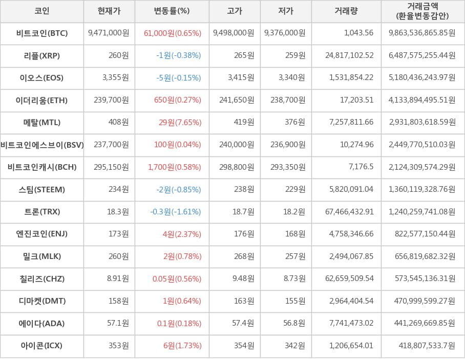 비트코인, 리플, 이오스, 이더리움, 메탈, 비트코인에스브이, 비트코인캐시, 스팀, 트론, 엔진코인, 밀크, 칠리즈, 디마켓, 에이다, 아이콘