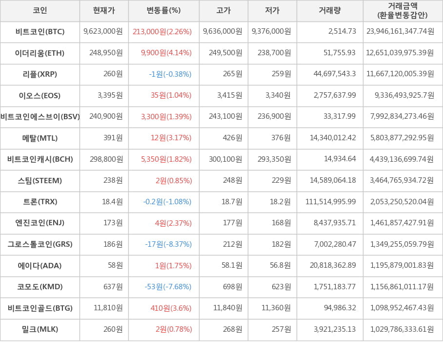 비트코인, 이더리움, 리플, 이오스, 비트코인에스브이, 메탈, 비트코인캐시, 스팀, 트론, 엔진코인, 그로스톨코인, 에이다, 코모도, 비트코인골드, 밀크