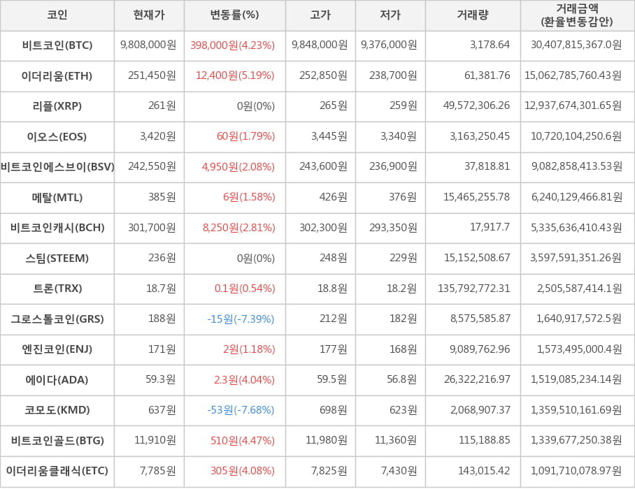 비트코인, 이더리움, 리플, 이오스, 비트코인에스브이, 메탈, 비트코인캐시, 스팀, 트론, 그로스톨코인, 엔진코인, 에이다, 코모도, 비트코인골드, 이더리움클래식