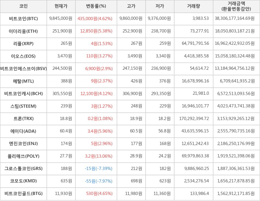 비트코인, 이더리움, 리플, 이오스, 비트코인에스브이, 메탈, 비트코인캐시, 스팀, 트론, 에이다, 엔진코인, 폴리매쓰, 그로스톨코인, 코모도, 비트코인골드