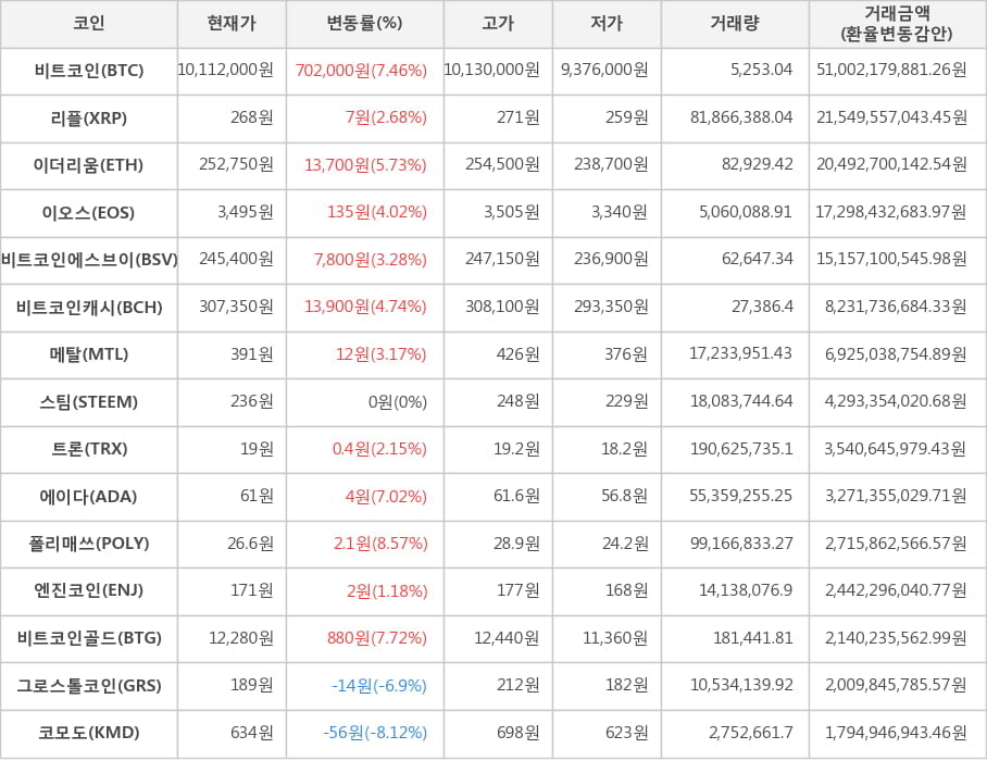 비트코인, 리플, 이더리움, 이오스, 비트코인에스브이, 비트코인캐시, 메탈, 스팀, 트론, 에이다, 폴리매쓰, 엔진코인, 비트코인골드, 그로스톨코인, 코모도