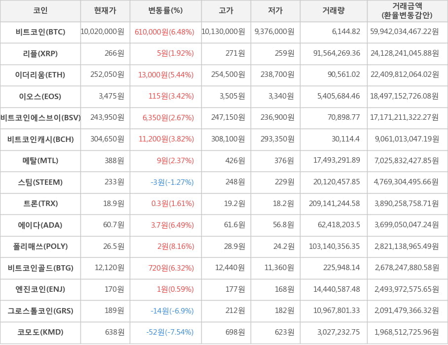 비트코인, 리플, 이더리움, 이오스, 비트코인에스브이, 비트코인캐시, 메탈, 스팀, 트론, 에이다, 폴리매쓰, 비트코인골드, 엔진코인, 그로스톨코인, 코모도