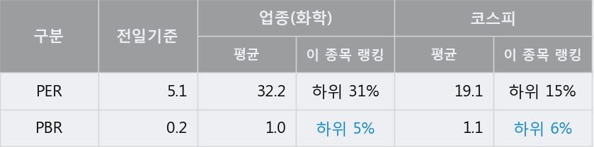 '태광산업' 5% 이상 상승, 주가 상승 중, 단기간 골든크로스 형성