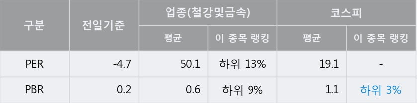 '동국제강' 5% 이상 상승, 주가 상승 중, 단기간 골든크로스 형성