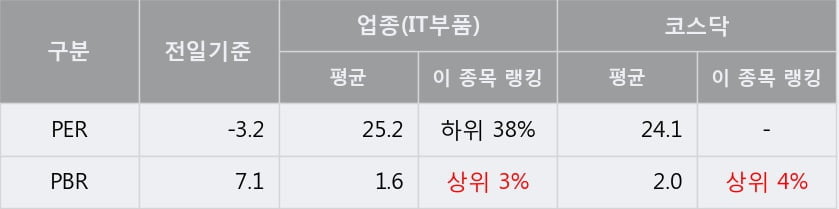 '웨이브일렉트로' 10% 이상 상승, 주가 5일 이평선 상회, 단기·중기 이평선 역배열