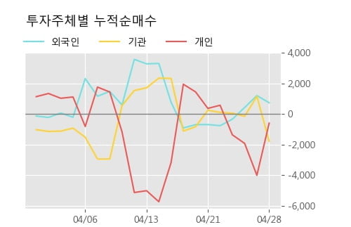 '지투알' 5% 이상 상승, 주가 상승 중, 단기간 골든크로스 형성