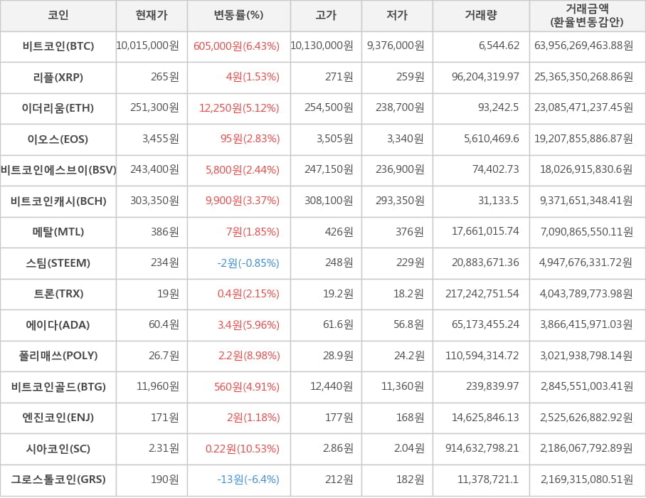 비트코인, 리플, 이더리움, 이오스, 비트코인에스브이, 비트코인캐시, 메탈, 스팀, 트론, 에이다, 폴리매쓰, 비트코인골드, 엔진코인, 시아코인, 그로스톨코인