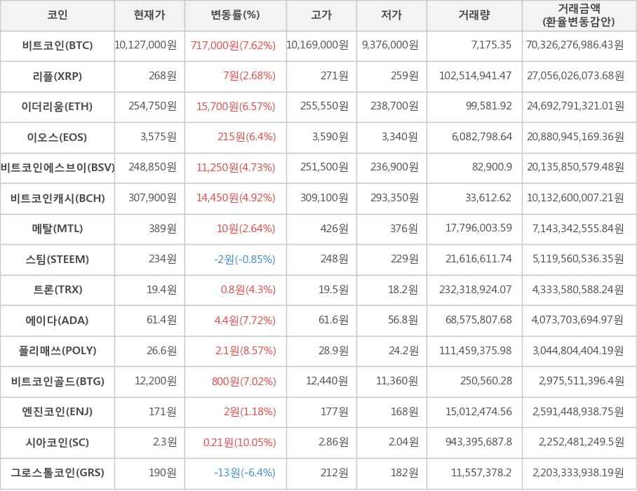 비트코인, 리플, 이더리움, 이오스, 비트코인에스브이, 비트코인캐시, 메탈, 스팀, 트론, 에이다, 폴리매쓰, 비트코인골드, 엔진코인, 시아코인, 그로스톨코인