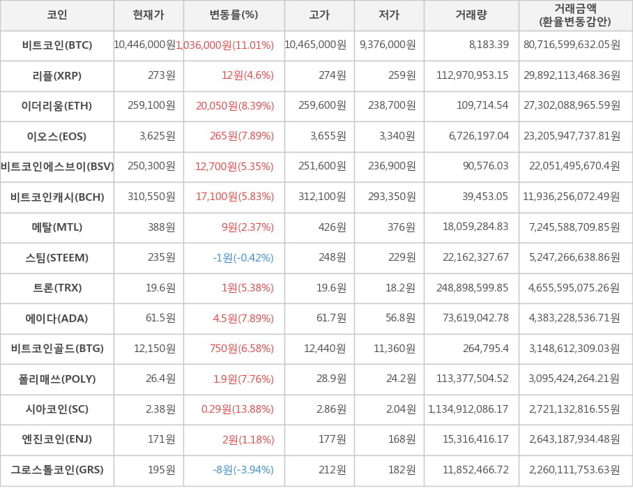 비트코인, 리플, 이더리움, 이오스, 비트코인에스브이, 비트코인캐시, 메탈, 스팀, 트론, 에이다, 비트코인골드, 폴리매쓰, 시아코인, 엔진코인, 그로스톨코인