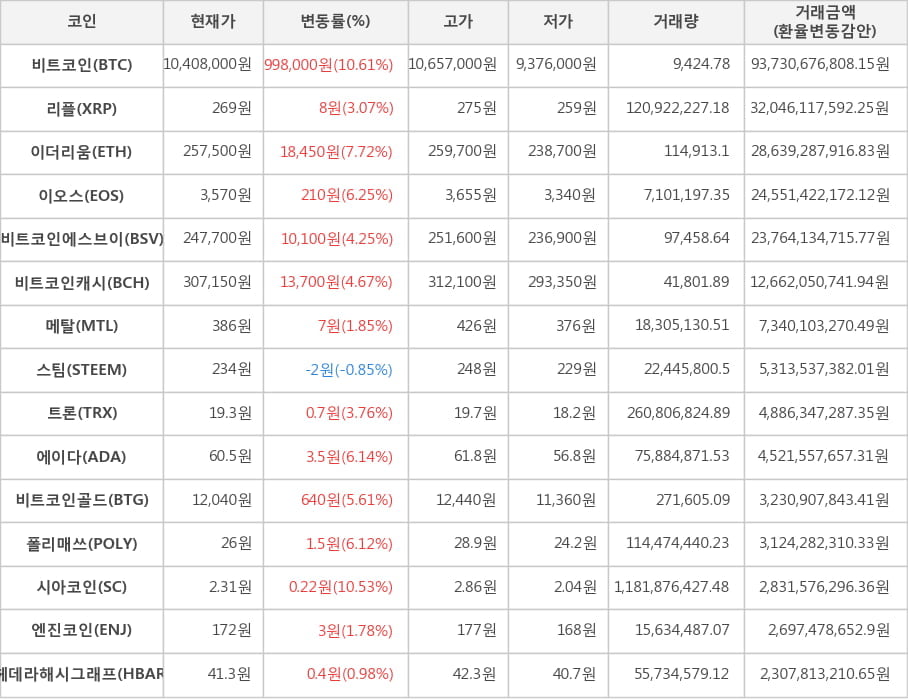 비트코인, 리플, 이더리움, 이오스, 비트코인에스브이, 비트코인캐시, 메탈, 스팀, 트론, 에이다, 비트코인골드, 폴리매쓰, 시아코인, 엔진코인, 헤데라해시그래프