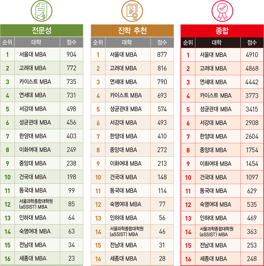 ‘불붙은 순위 경쟁’…서울대 MBA, 고려대 제치고 8년 만에 첫 1위