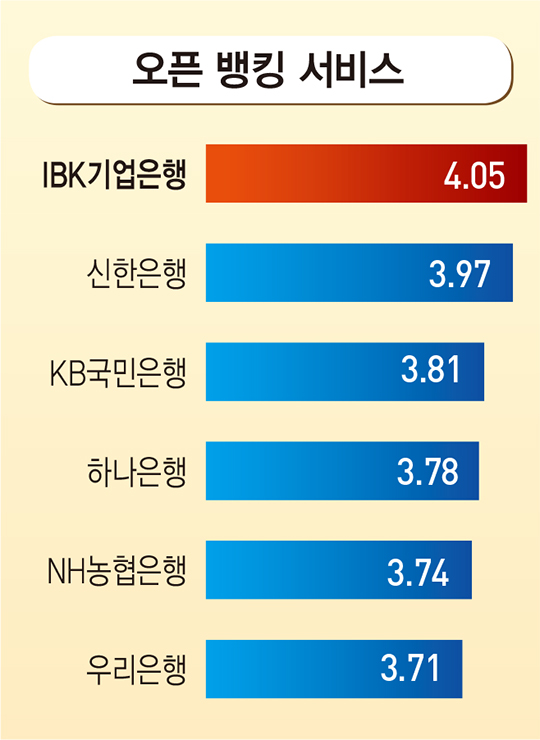 모바일 뱅킹 앱 1위 ‘신한은행 쏠’...이용자 호평 이유는