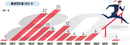 데이터로 본 ‘한국의 밀레니얼 CEO’, 그들은 누구?