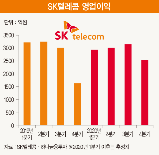 SK텔레콤 주가가 오를 다섯 가지 이유