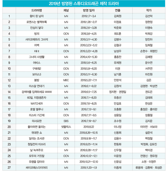 ‘언택트 확산’ 날개 단 스튜디오드래곤…‘글로벌 드라마 왕국’ 노린다