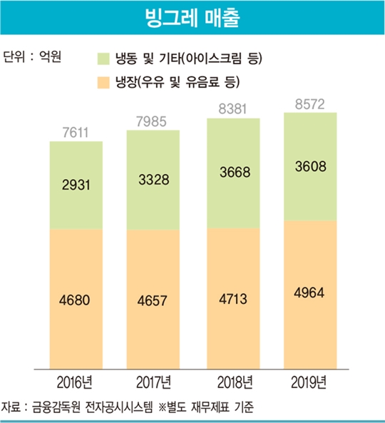 ‘해태 빙과’ 인수한 빙그레, 수출 확대에서 길 찾는다