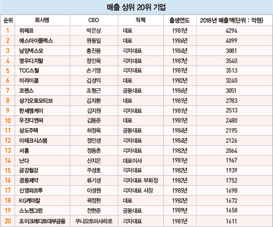 데이터로 본 ‘한국의 밀레니얼 CEO’, 그들은 누구?