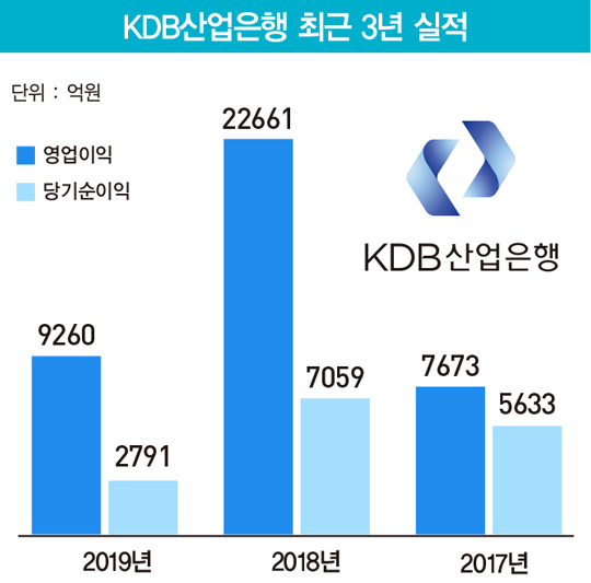 산업은행에 빗발치는 기업들의 SOS…‘살릴 명분’ 고심하는 이동걸