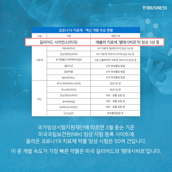 [카드뉴스] 코로나19 치료제, 언제쯤? 속도전 나선 제약사들