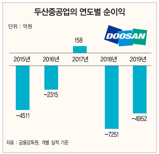 두산중공업은 어떻게 그룹의 ‘아픈 손가락’이 됐나