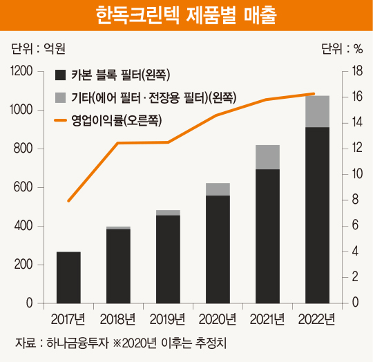 동남아 ‘렌털 한류’의 최대 수혜주 한독크린텍