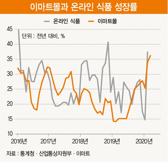 이마트, 위기 때 빛나는 대형 유통 기업의 힘