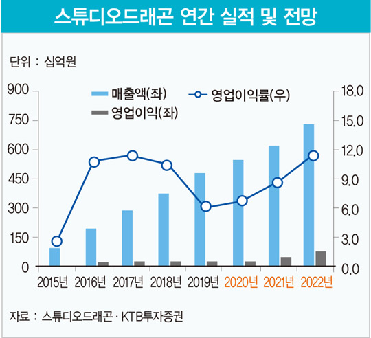 ‘언택트 확산’ 날개 단 스튜디오드래곤…‘글로벌 드라마 왕국’ 노린다