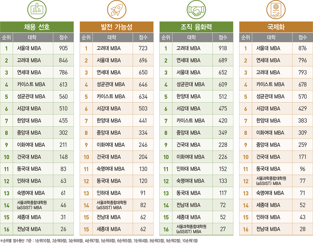 ‘불붙은 순위 경쟁’…서울대 MBA, 고려대 제치고 8년 만에 첫 1위