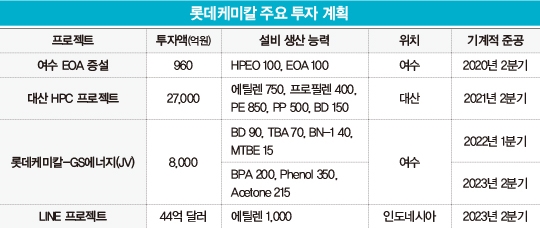 ‘회장님 주전공’ 석유화학에 힘준다…존재감 커진 롯데케미칼