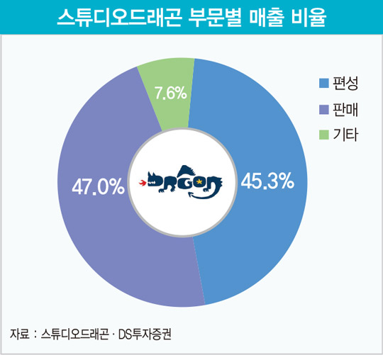 ‘언택트 확산’ 날개 단 스튜디오드래곤…‘글로벌 드라마 왕국’ 노린다