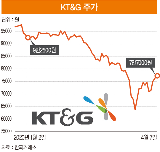 한국 떠나는 외국인, 왜 KT&G는 더 샀을까