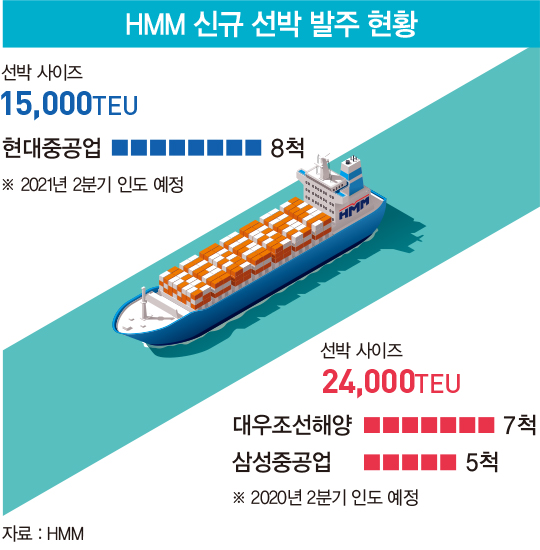 사명 바꿔 달고 초대형 컨테이너선 투입하는 &#39;HMM&#39;