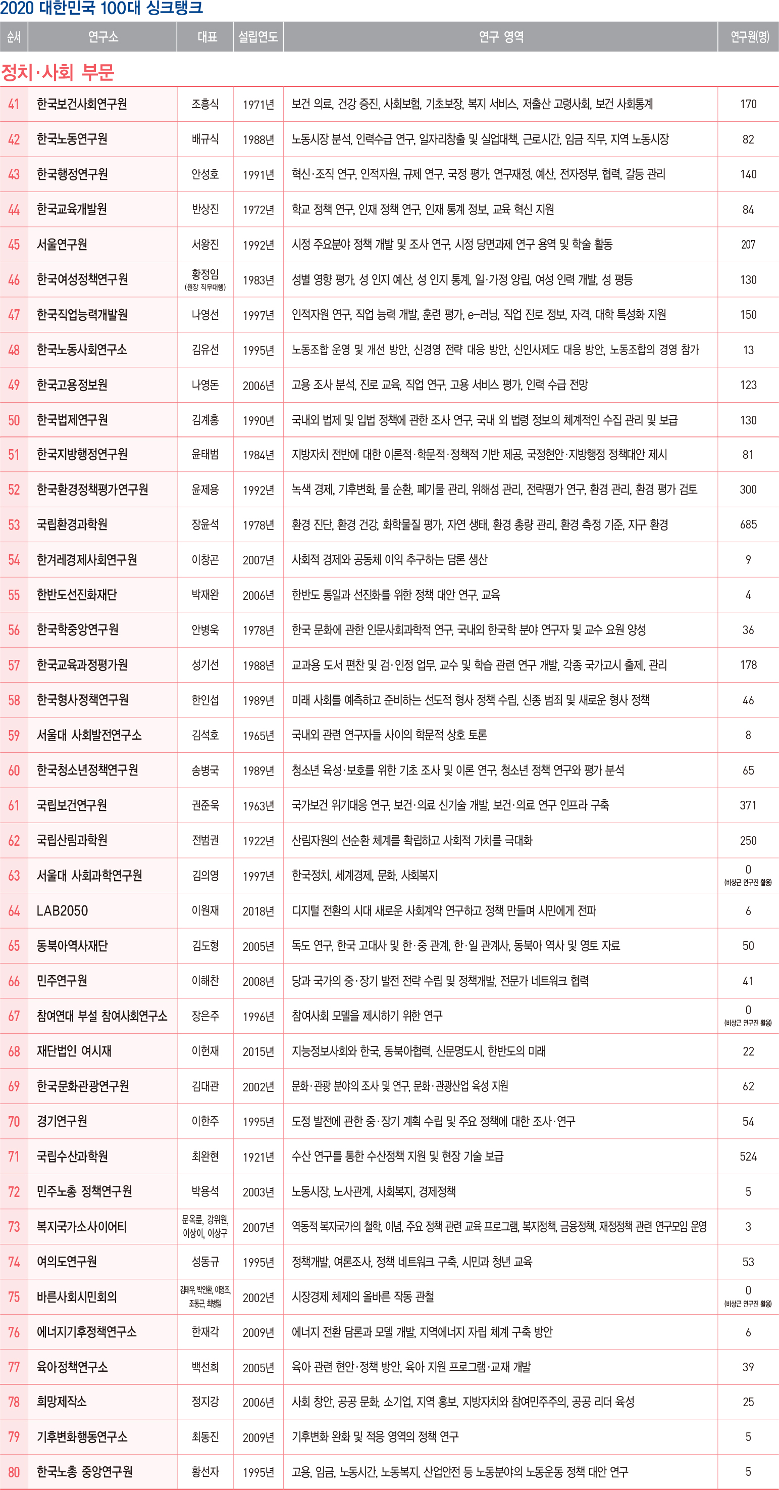 [2020 대한민국 100대 싱크탱크] 총괄 표