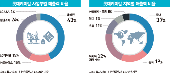 ‘회장님 주전공’ 석유화학에 힘준다…존재감 커진 롯데케미칼