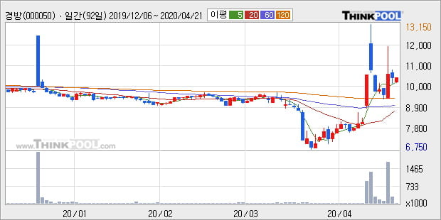 '경방' 상한가↑ 도달, 주가 상승 중, 단기간 골든크로스 형성