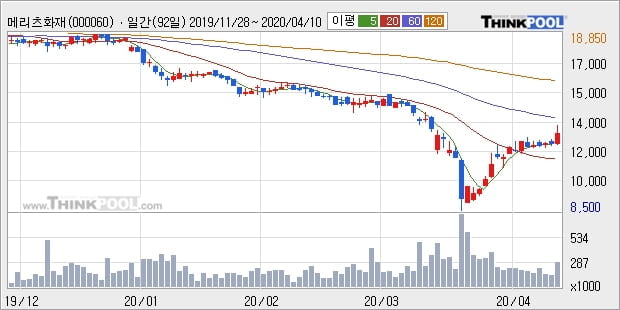 '메리츠화재' 5% 이상 상승, 주가 상승 흐름, 단기 이평선 정배열, 중기 이평선 역배열