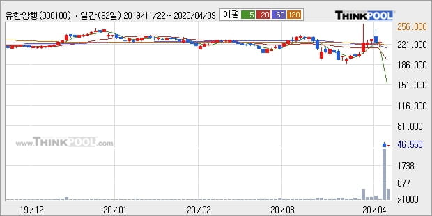 유한양행, 장시작 후 꾸준히 올라 +6.02%... 이평선 역배열 상황에서 반등 시도