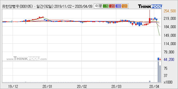 '유한양행우' 5% 이상 상승, 주가 반등 시도, 단기·중기 이평선 역배열
