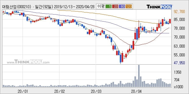 대림산업, 전일대비 +6.61% 장중 반등세... 이 시각 거래량 27만4350주