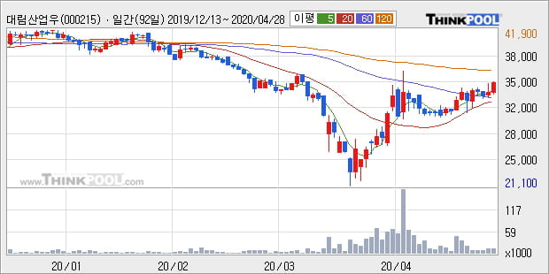 '대림산업우' 5% 이상 상승, 주가 상승 흐름, 단기 이평선 정배열, 중기 이평선 역배열