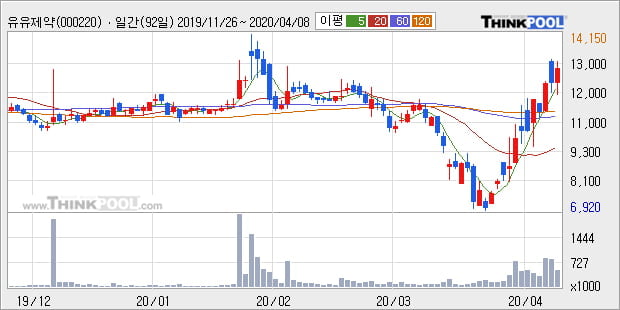 '유유제약' 52주 신고가 경신, 주가 상승 중, 단기간 골든크로스 형성