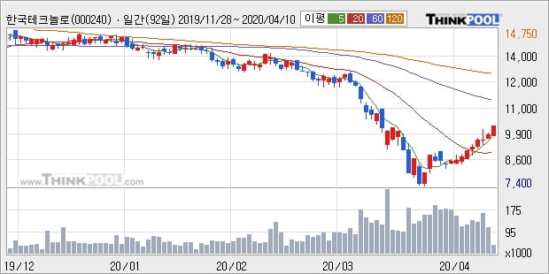 한국테크놀로지그룹, 전일대비 +5.13%... 최근 주가 반등 흐름