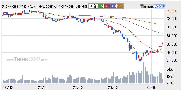 기아차, 전일대비 5.6% 상승중... 이 시각 106만2549주 거래