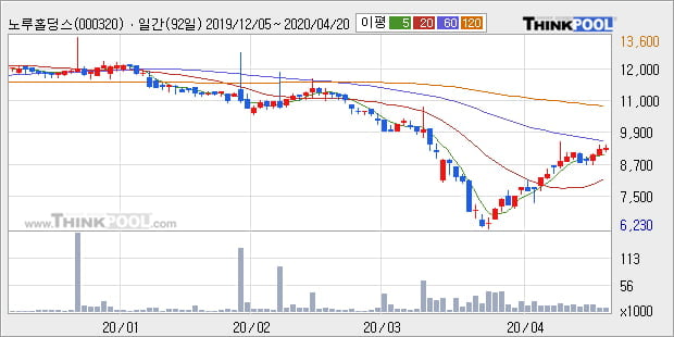 '노루홀딩스' 5% 이상 상승, 주가 상승 중, 단기간 골든크로스 형성