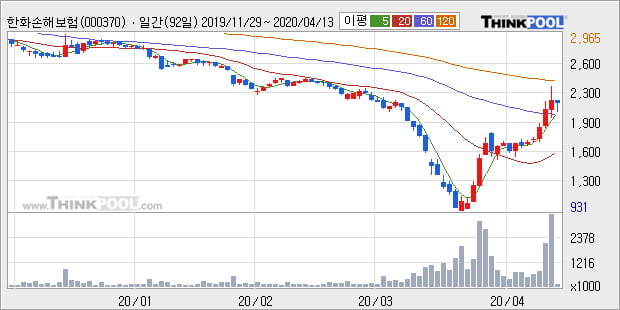 '한화손해보험' 5% 이상 상승, 주가 상승 흐름, 단기 이평선 정배열, 중기 이평선 역배열