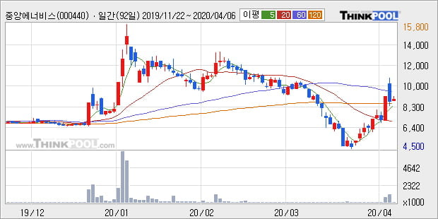 '중앙에너비스' 10% 이상 상승, 주가 상승 흐름, 단기 이평선 정배열, 중기 이평선 역배열