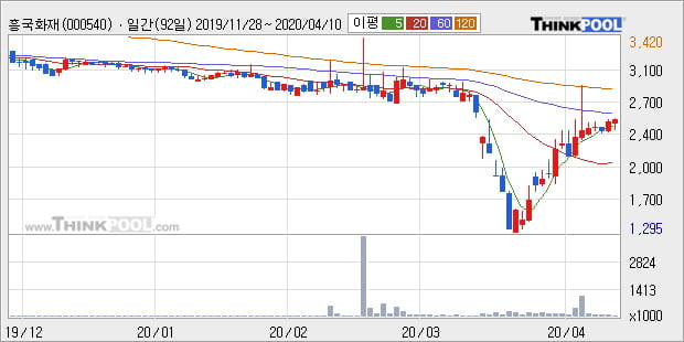 '흥국화재' 5% 이상 상승, 주가 상승 중, 단기간 골든크로스 형성