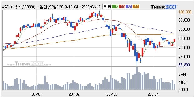 SK하이닉스, 전일대비 5.04% 상승중... 이 시각 289만6720주 거래