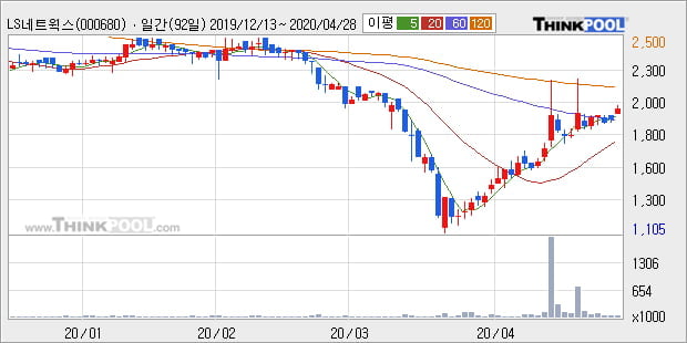 'LS네트웍스' 5% 이상 상승, 주가 상승 흐름, 단기 이평선 정배열, 중기 이평선 역배열