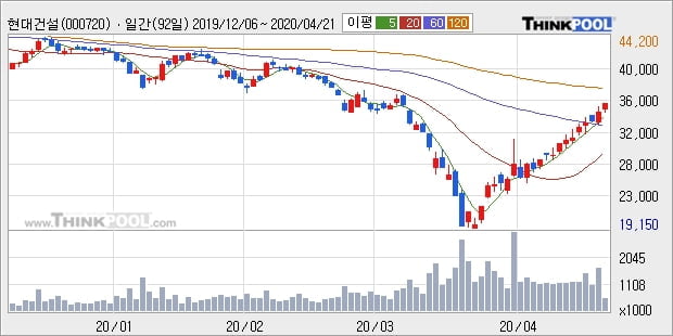 현대건설, 주가 반등 현재는 +5.13%... 이 시각 거래량 58만6886주